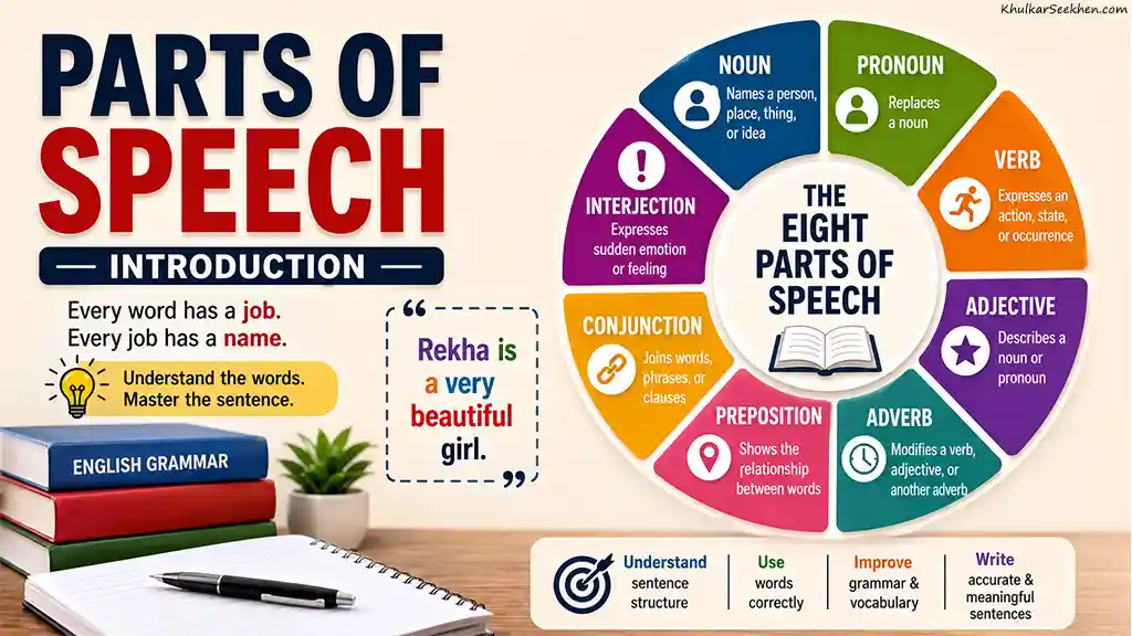 The Eight Parts of Speech Introduction